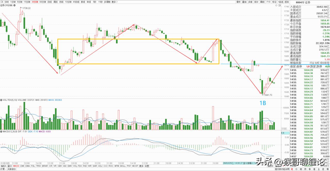 券商板块今天低开低走，收了一根放量长下影阴线，早盘受外围利空影响大幅高开，开盘短