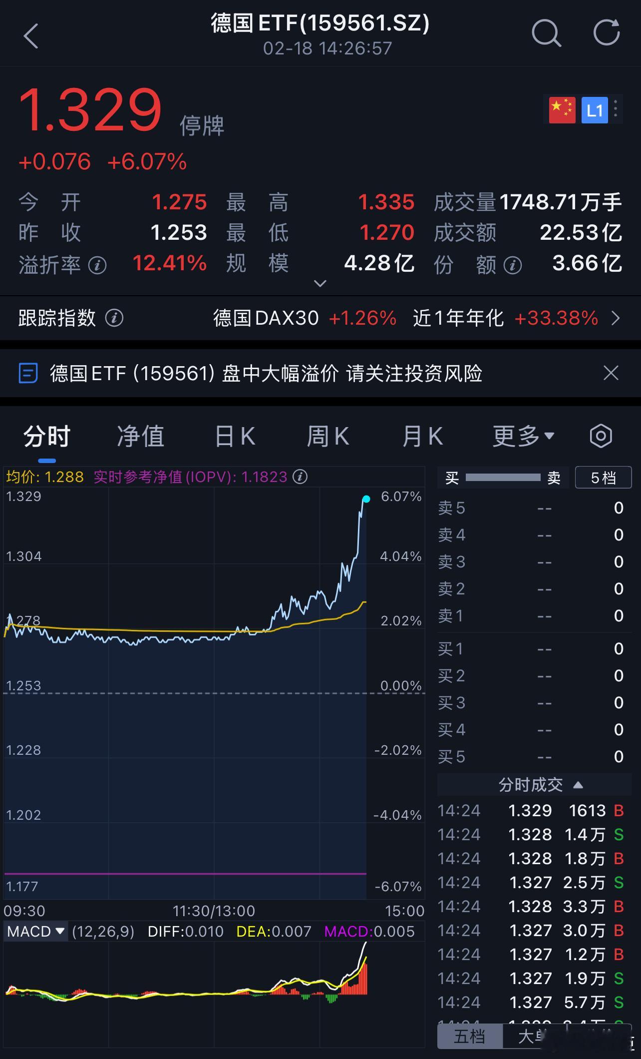 德国 etf 因为涨的太好，不合群，又被拔网线了，天秀。 