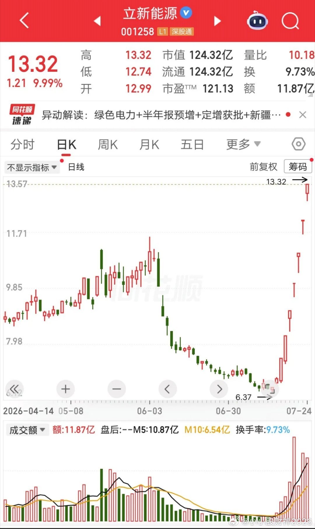 电力板块今天最牛的票诞生了，七天七个涨停板，它就是立新能源。公司15号发布中报预