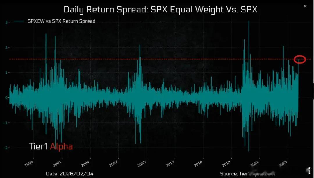 美股警示信号（1）标普 500 指数与等权重指数的极端收益差超过 72% 的指数