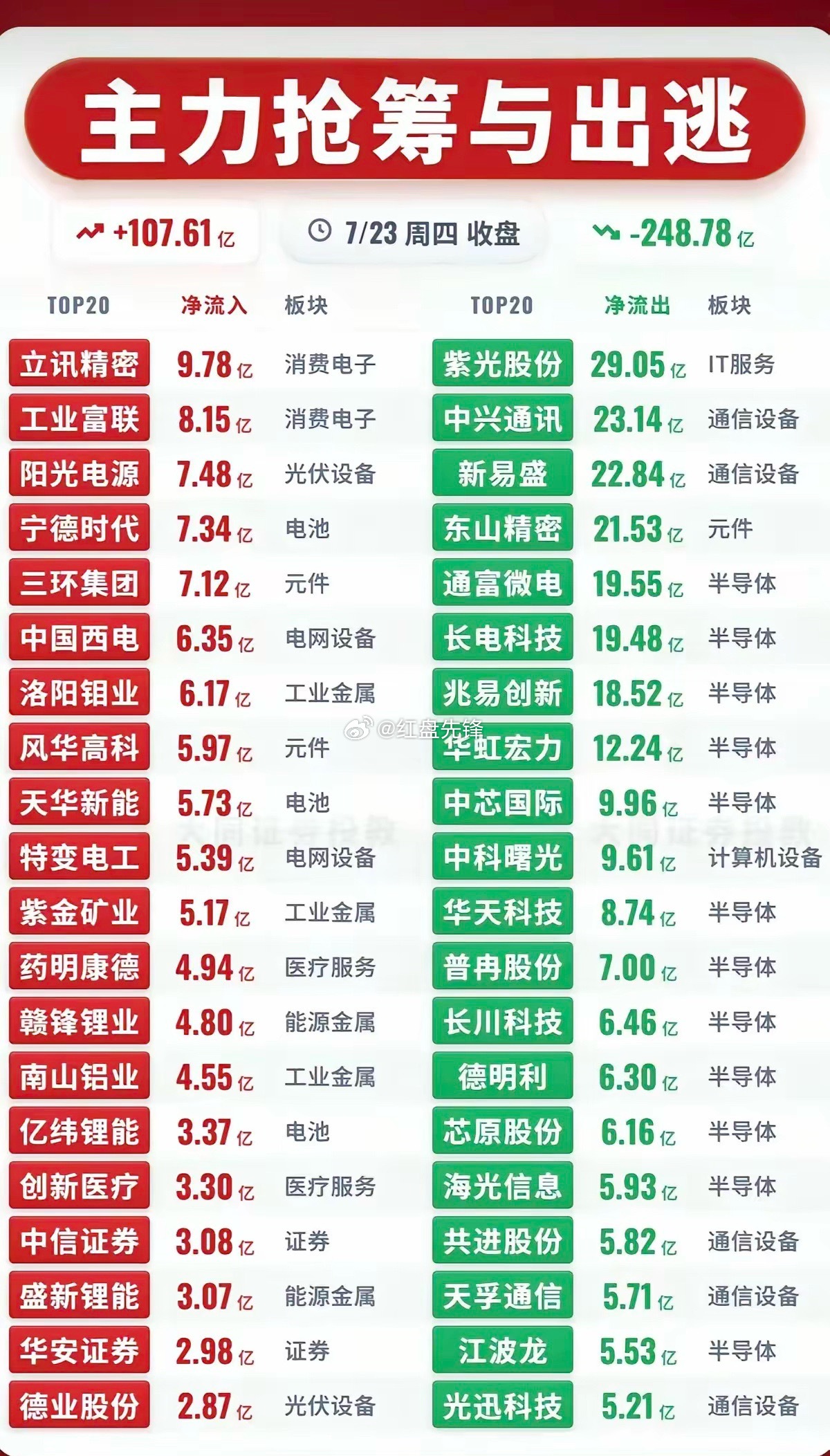 7月23日资金分歧明显，电力电网、超导、钛白粉获主力加仓；AI芯片、CRO、半导