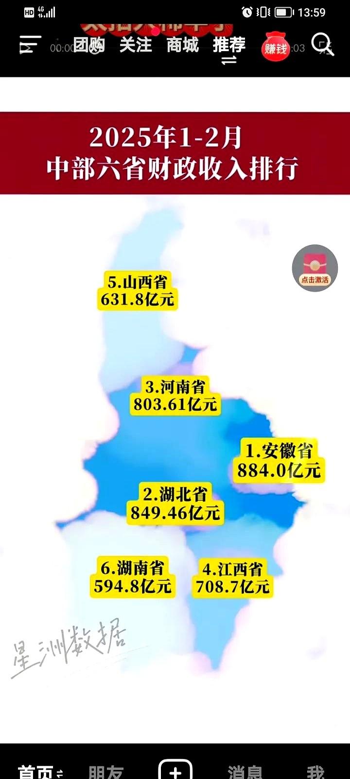 中部六省财政排名一出炉，湖南的表现确实让人大跌眼镜！

这匹GDP总量稳居前三的