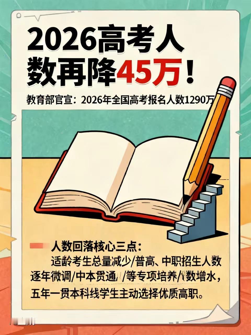 官宣！2026高考1290万人！人数终于掉头下

2026年高考报名人数1290