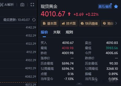 黄金的空位置不太好，现在咱们先在4010这里先出来观望会~金价黄金现货黄金外汇黄