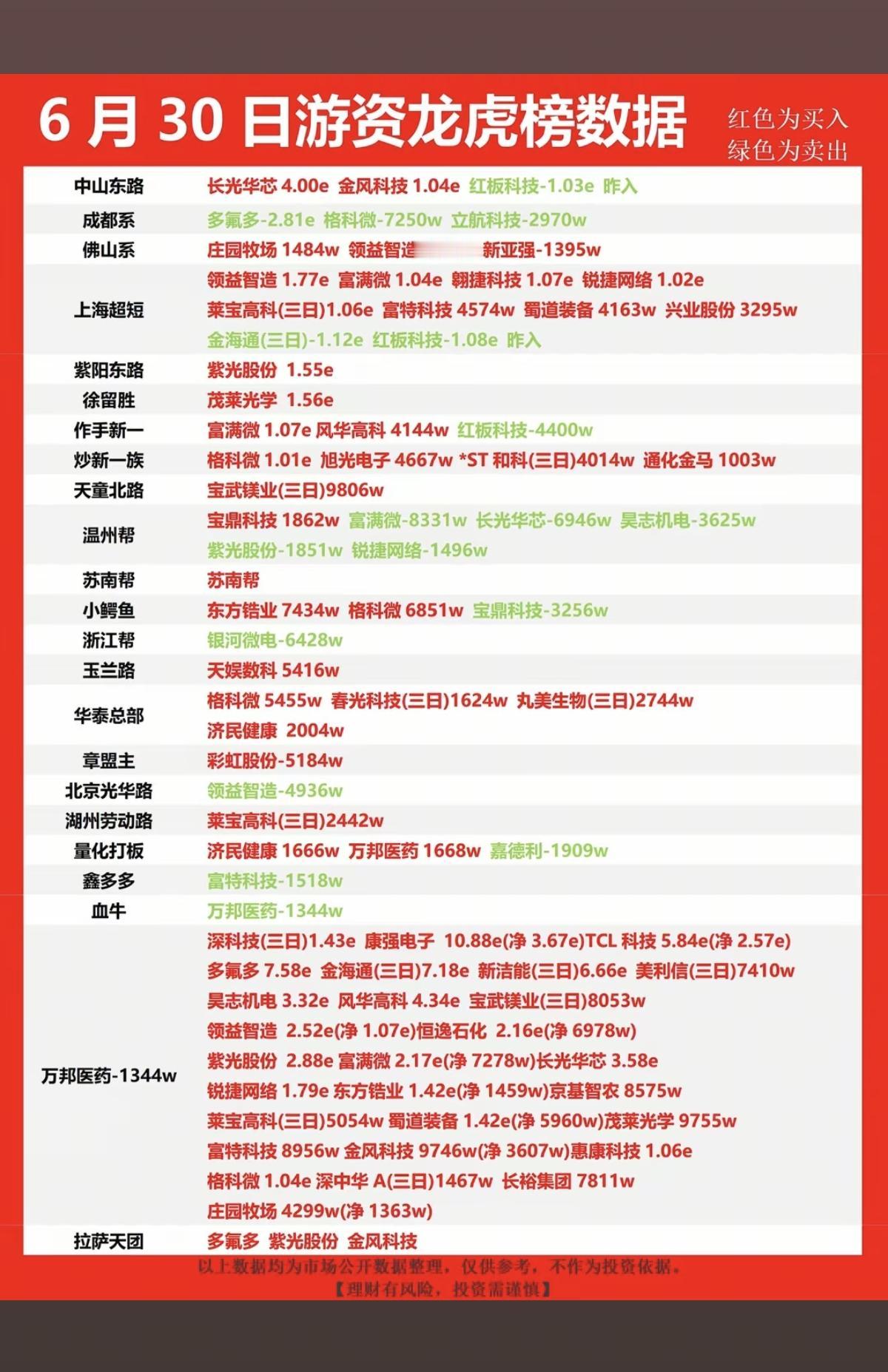 6.30周二  知名游资大佬：抢筹  龙虎榜！

佛山系  买入  庄园牧场  