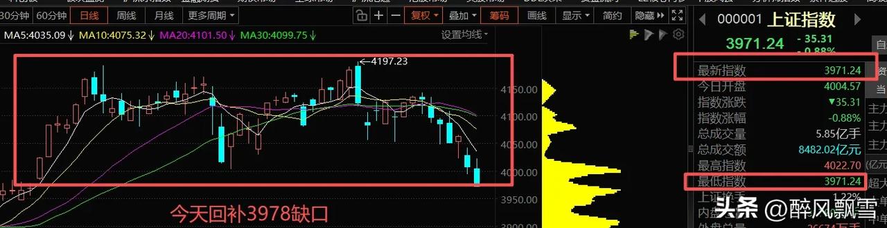 明天开盘一一多看少动
下周一A股开盘承压，上周五放量回调且回踩3978缺口，叠加
