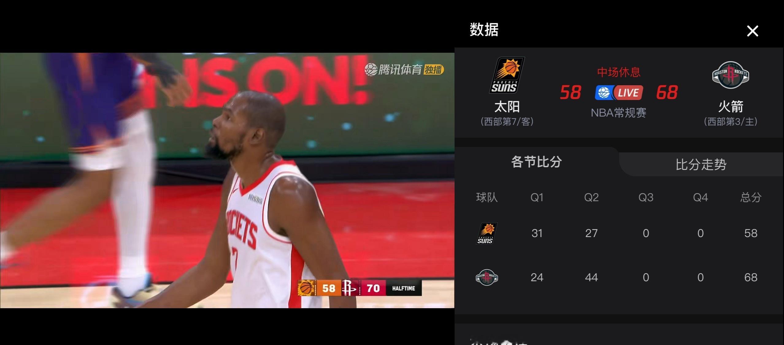 火箭第二节44分，太阳顶不住了。 