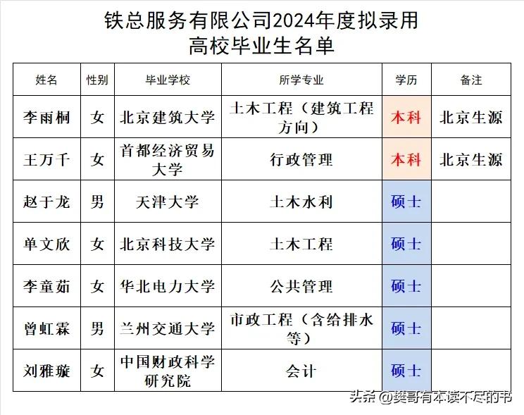 铁路总公司这个服务有限公司2024年度录用高校毕业生是不是有点区别对待，共录用了
