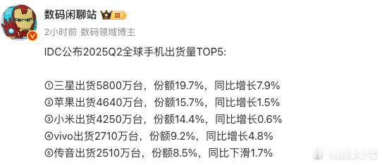 看来OPPO和vivo销量差不了太多，轮流进前五，小米稳稳地保住前三，能看到国产