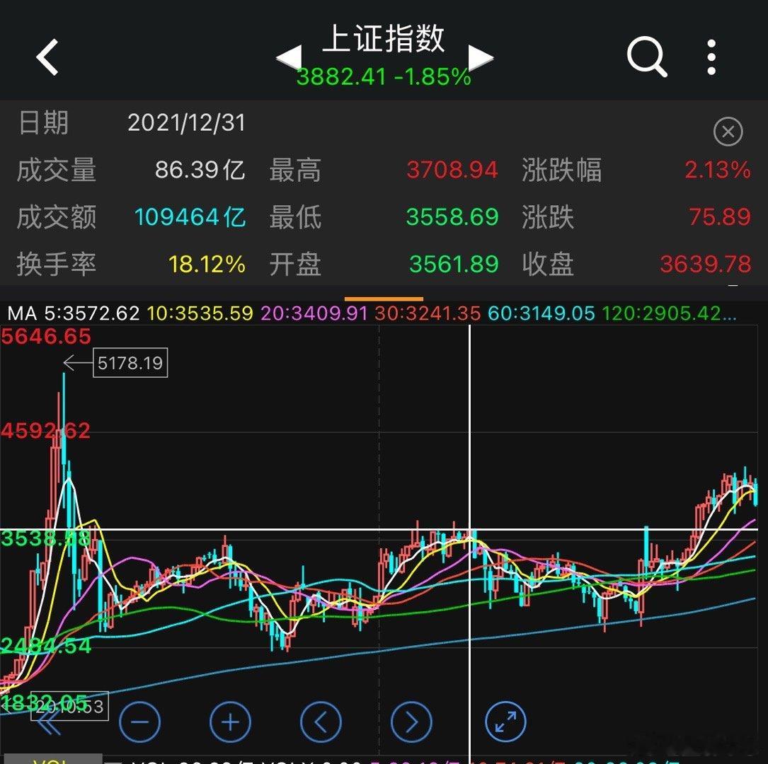 其实按月线k线，上证是由科技拉上去的，随着科技回落，指数回踩到这8年平台的上沿都