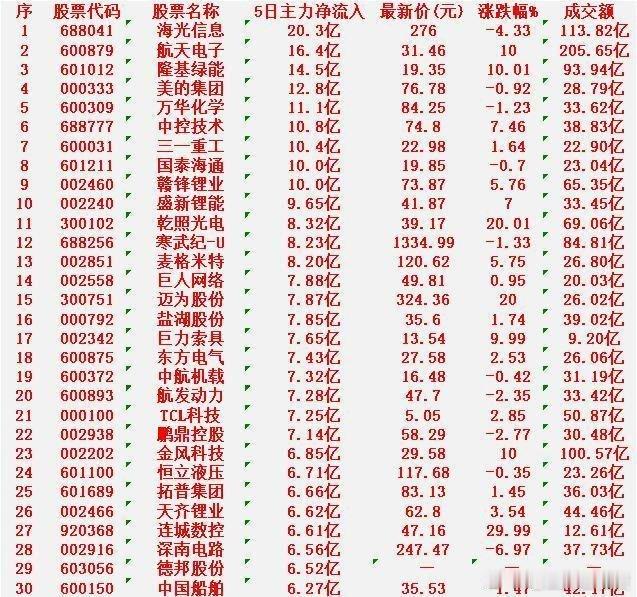 本周，整个市场“主力资金净流入”的30名单一览!海光信息：5日净流入20.3亿元