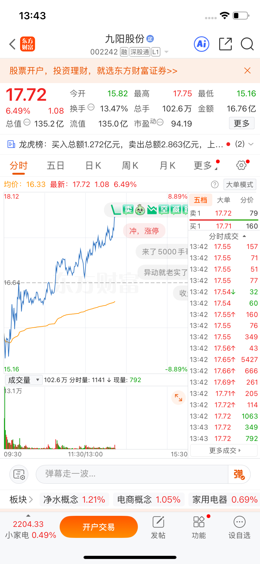 兄弟们！你们看到了没有？九阳股份水下九个点直接拉红六个多点！我洗盘一股不卖！内心