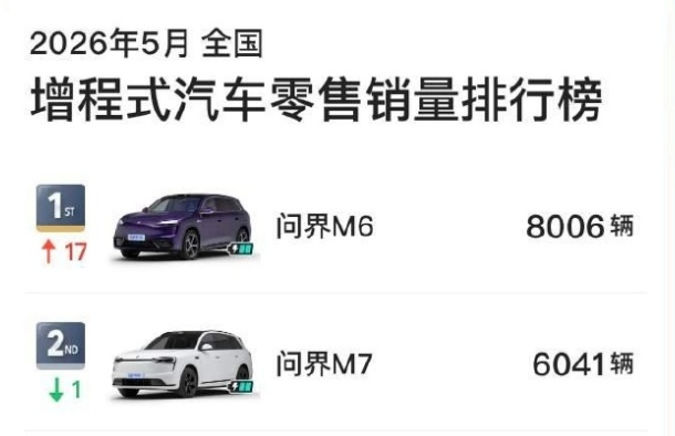 想起来上个月的整体销量，增程市场是一个暴跌的情况，同比暴跌28%创近五年最大跌幅