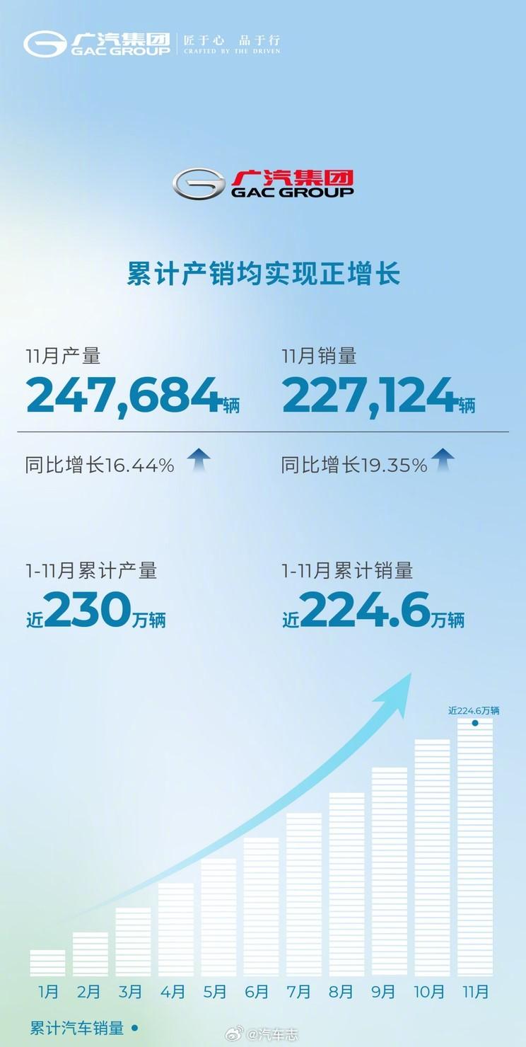 广汽集团11月销量
11月的销量为227124辆，同比增长19.35%
11月的