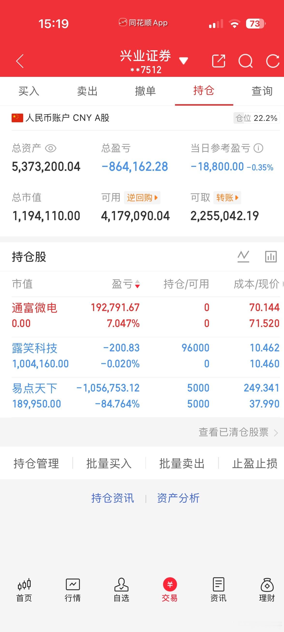 今天是5月27号！长征财哥（80w）翻倍操作之旅。继续持仓：易点天下，今天卖出：