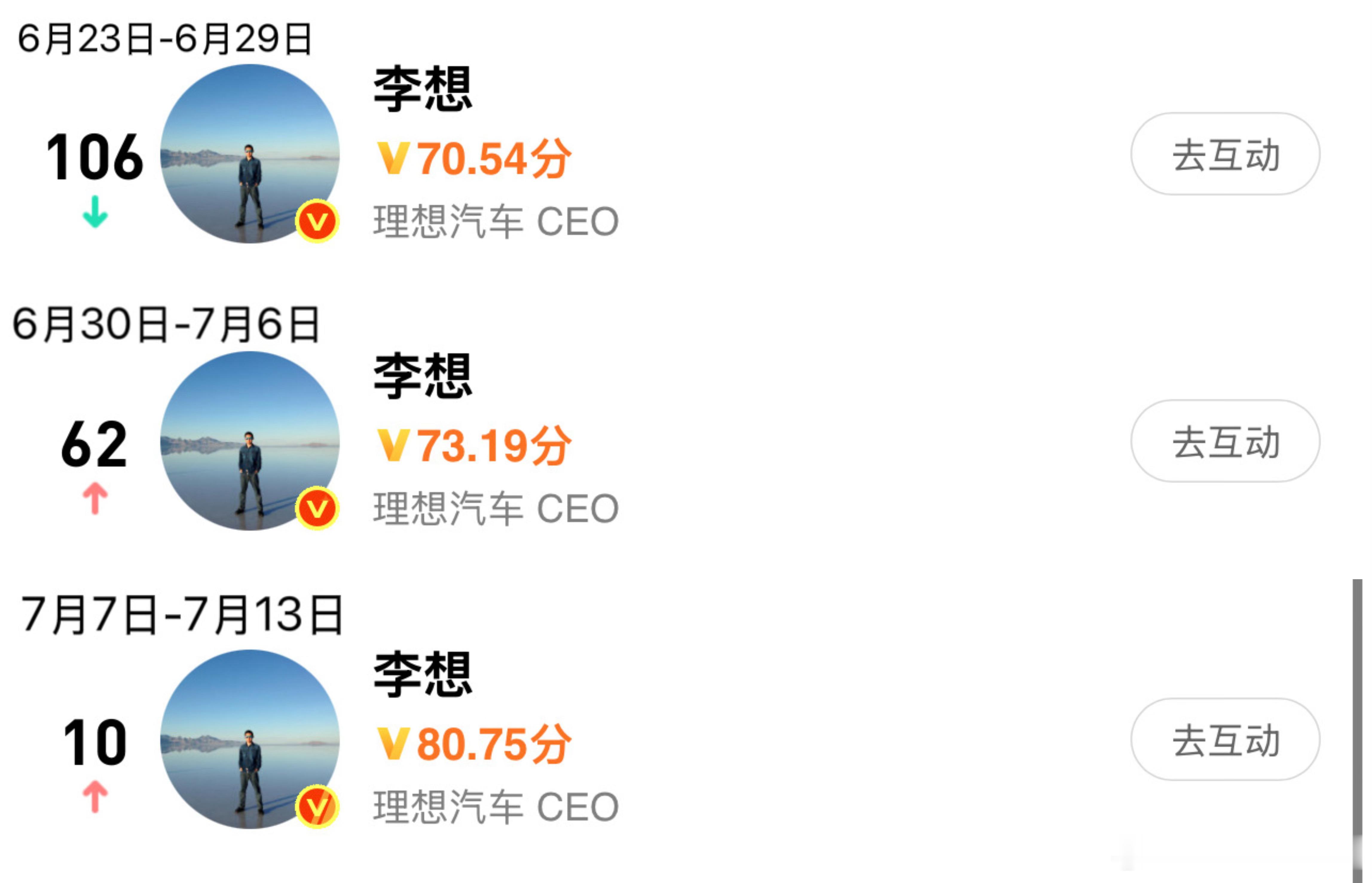 不愧是汽车圈的微博之王哪怕隐退了那么久，只要他想回归三周时间就能从百名开外冲到第