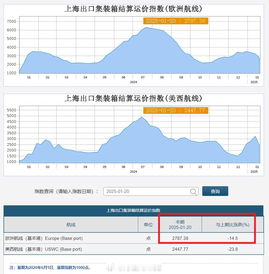 上海航运交易所数据：截至2025年1月20日，上海出口集装箱结算运价指数（欧洲航