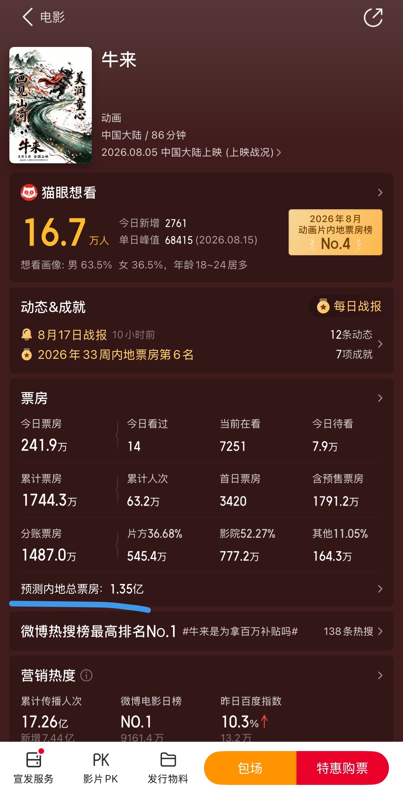 牛来真离谱，1744万了，预估票房来到了1.35亿，这导演直接人生逆袭了，千万分