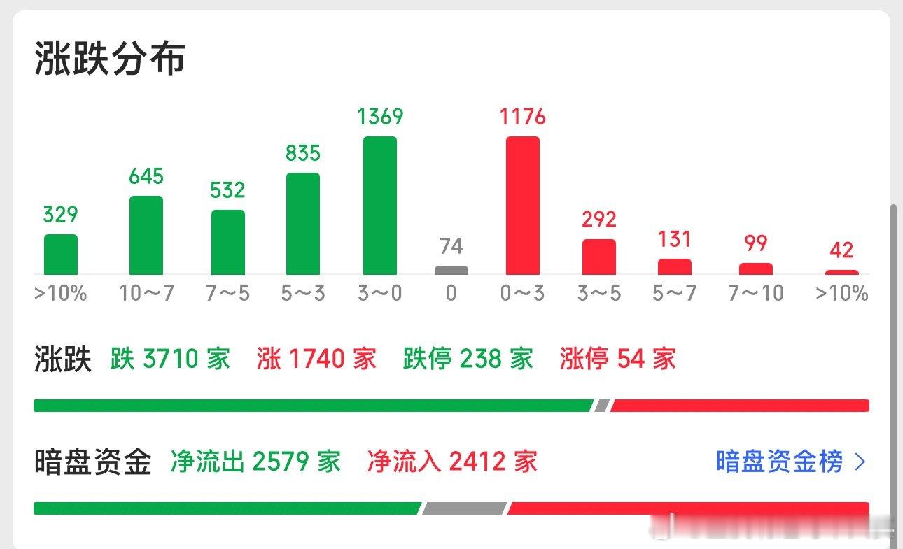上周五跌停个股数量：198家今日周一跌停个股数量：238家有资金护盘维稳，今日跌