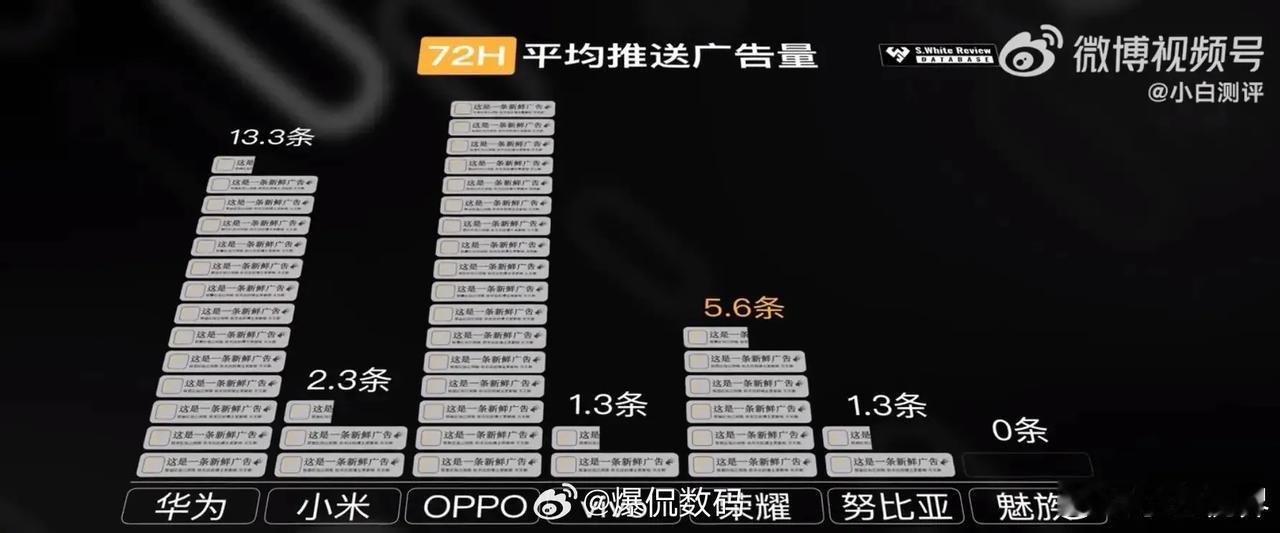 国产手机，72小时广告推送：

华为 13.3条
小米 2.3条
OPPO  1