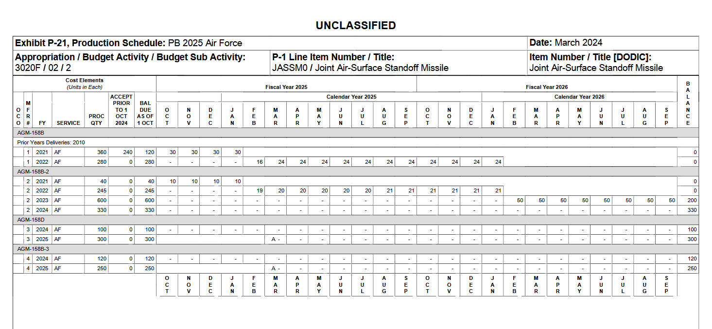 烽火问鼎计划   美国空军接收了 2034 枚 AGM-158A 导弹，最后一批