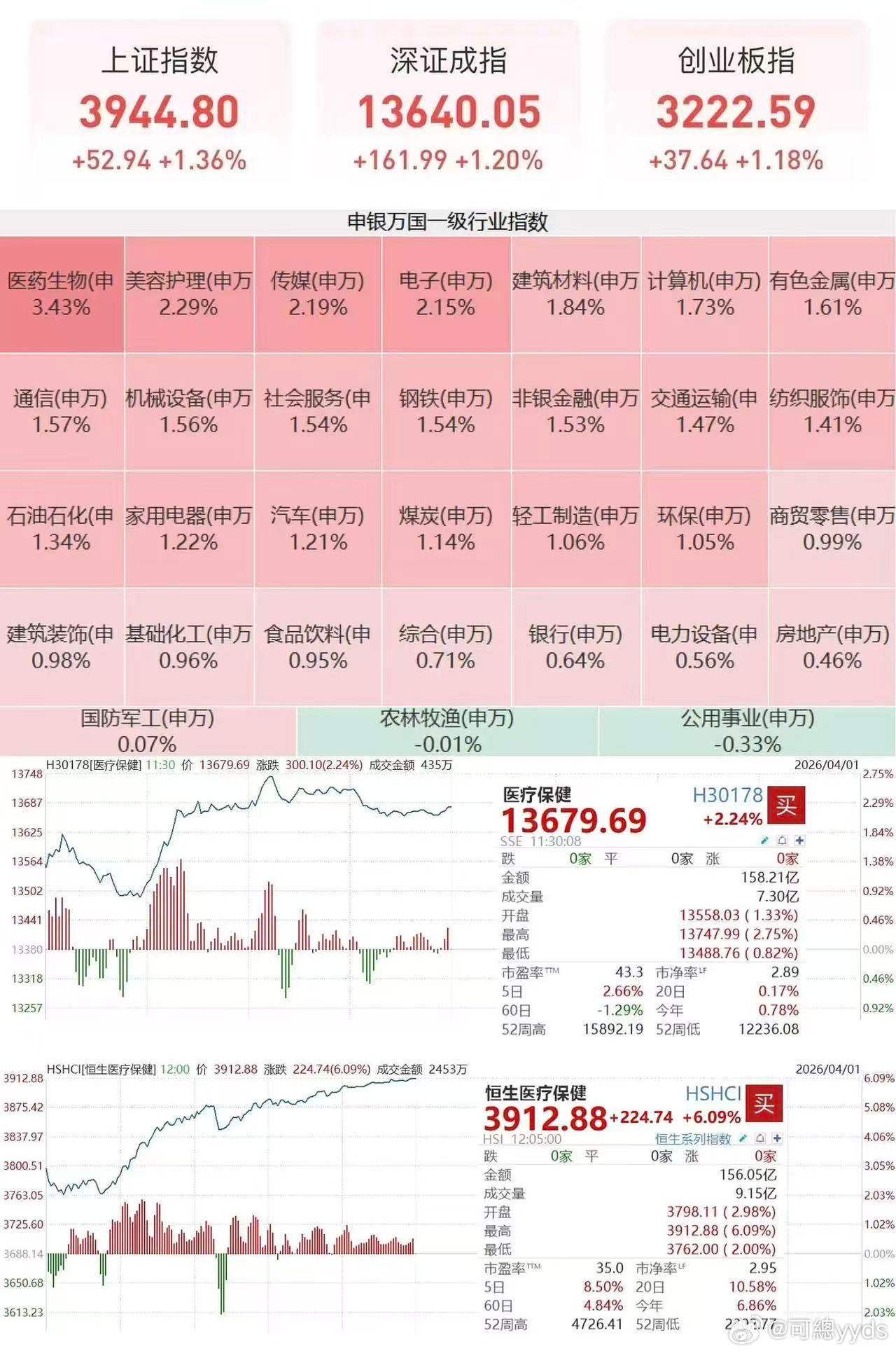 谁能告诉我，今天涨的都是些什么 