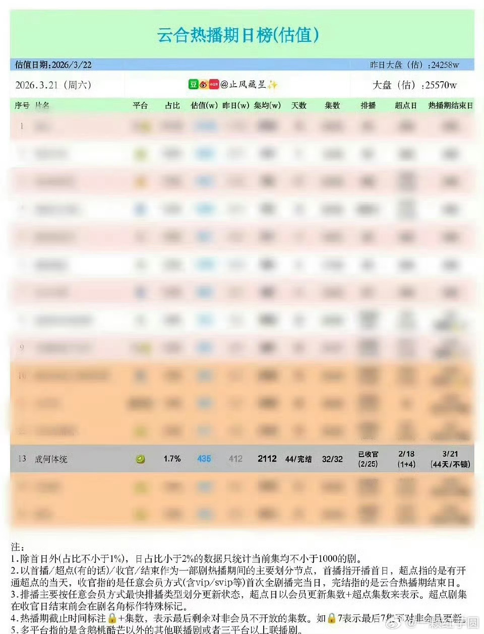 王楚然 丞磊《成何体统》热播期结束，集均2100+！成绩很不错，口碑和讨论度都挺