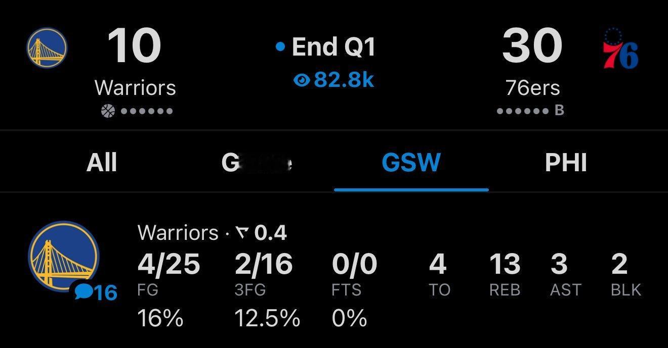 勇士第一节还是上双了…25中4，三分16中2，落后20分。勇士vs76人