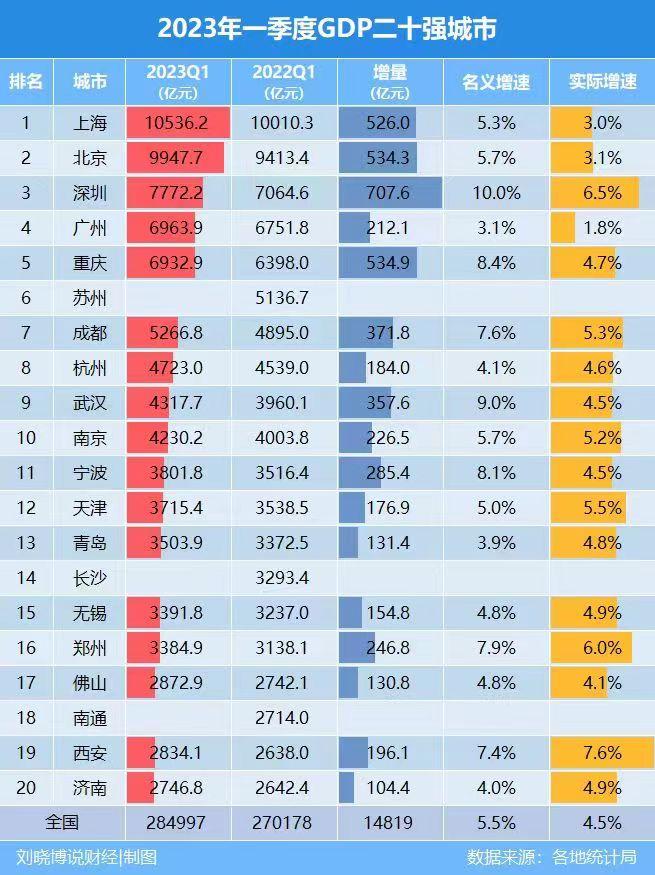 一季度深圳GDP增量居全国，第一，占了广东省增量的将近一半