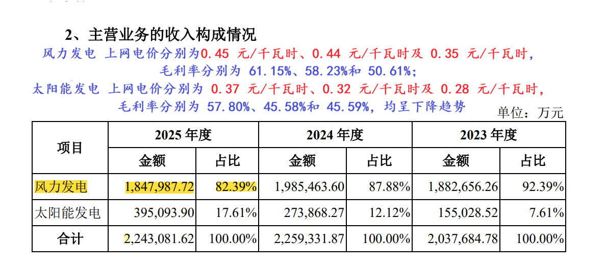 看完这个，你就知道那些个搞风电光伏的为毛业绩都扑街了。。今年上半年国内风电，光伏