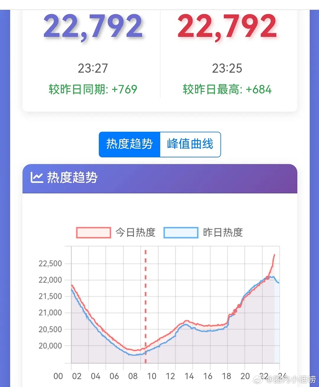 真有意思，腾讯视频就给逐玉走后门吧。六宇宁粉丝用已经测成功了‼️ 玫瑰丛生热度值