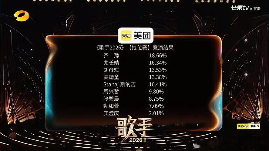 歌手2026第一期排名第一名齐豫第二名尤长靖第三名胡彦斌第四名窦靖童第五名吉吉第