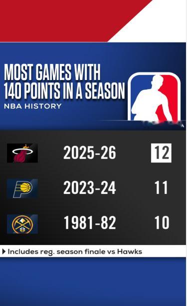 热火本赛季12次单场140+ NBA历史单赛季140+场次数最多的球队nba