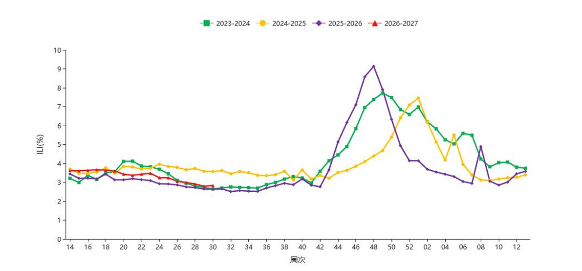 【中国疾控中心-急性呼吸道传染病哨点监测情况（2026年第30周，2026年7月