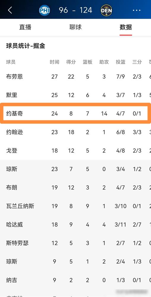 当地时间3月17日，掘金主场124：96大胜缺兵少将的76人，赢麻了！
76人