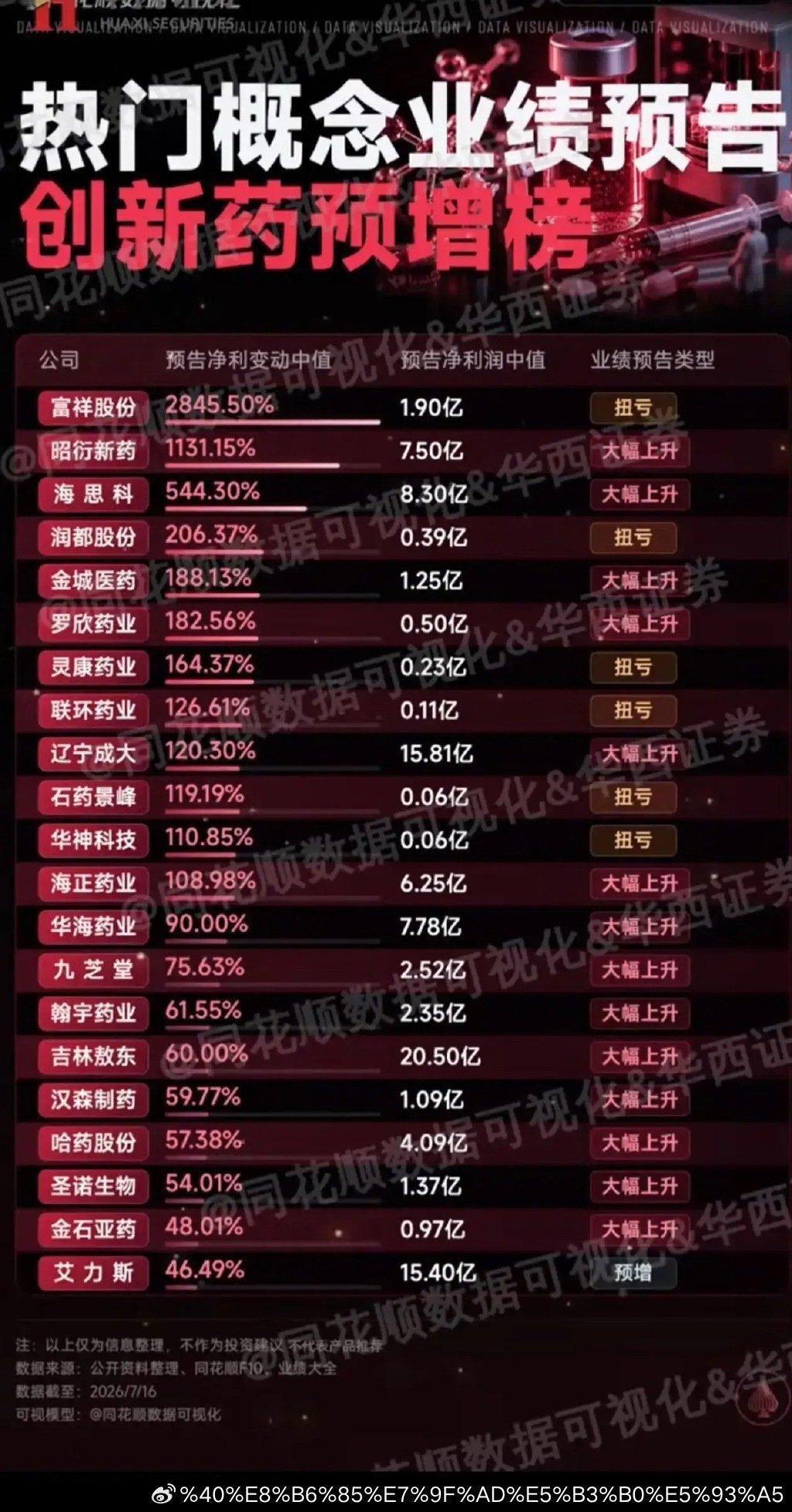 创新药业绩预增榜单出炉！多家企业净利暴涨超100%，最高增幅逼近29倍     