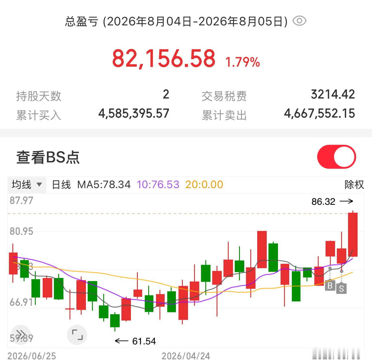 昨天刚卖今天就给我干涨停，拍段大腿呀😡小作文害死人我被吓到了