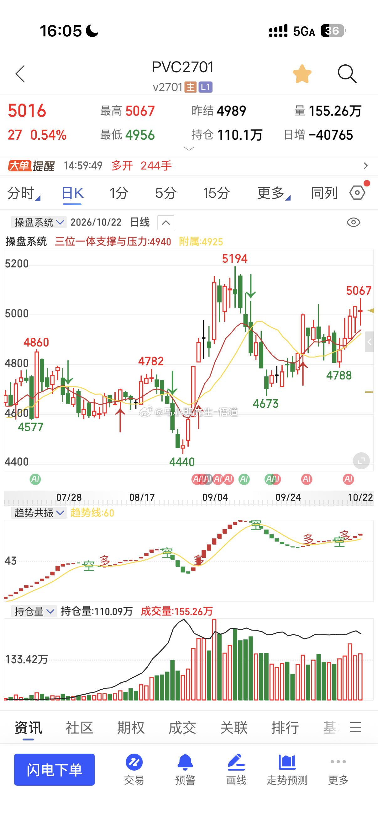 这个PVC今天就只回到三位一体量价信号系统的小时级别支撑，要是跌到1930的日量