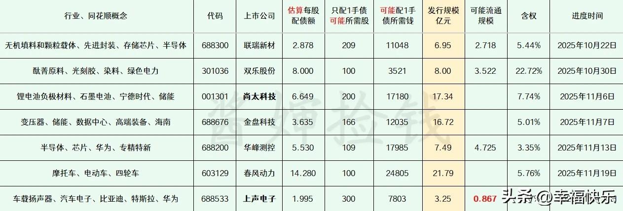 2025.11.23
——深耕，潜伏（每周更新）


这部分上市公司的可转债申请