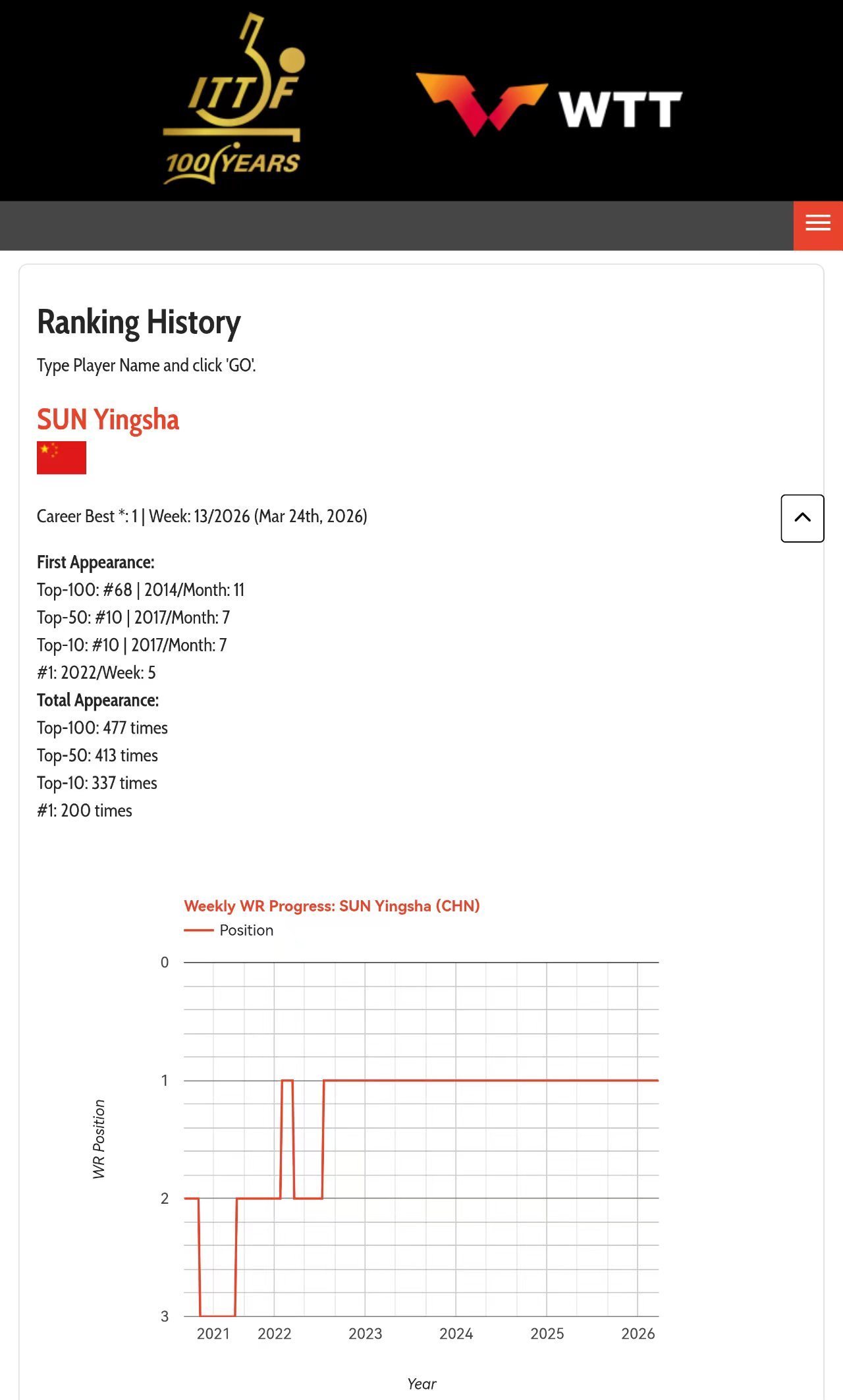 世一孙颖莎又解锁新纪录孙颖莎累计200周世排第一这么棒的孙颖莎