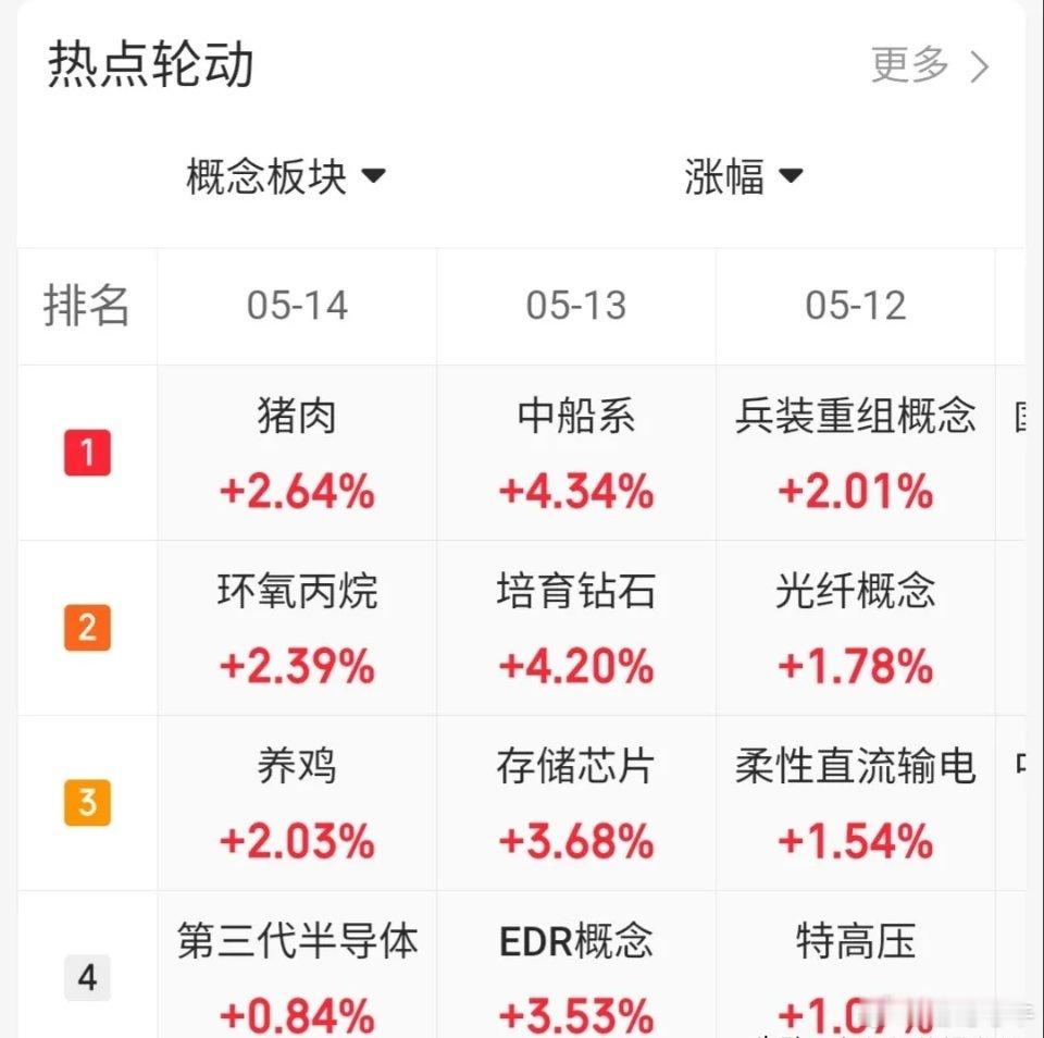 5.14趋势上涨人气股票点评1、大唐发电：炸板出货，等待止跌2、华电辽能：放量分
