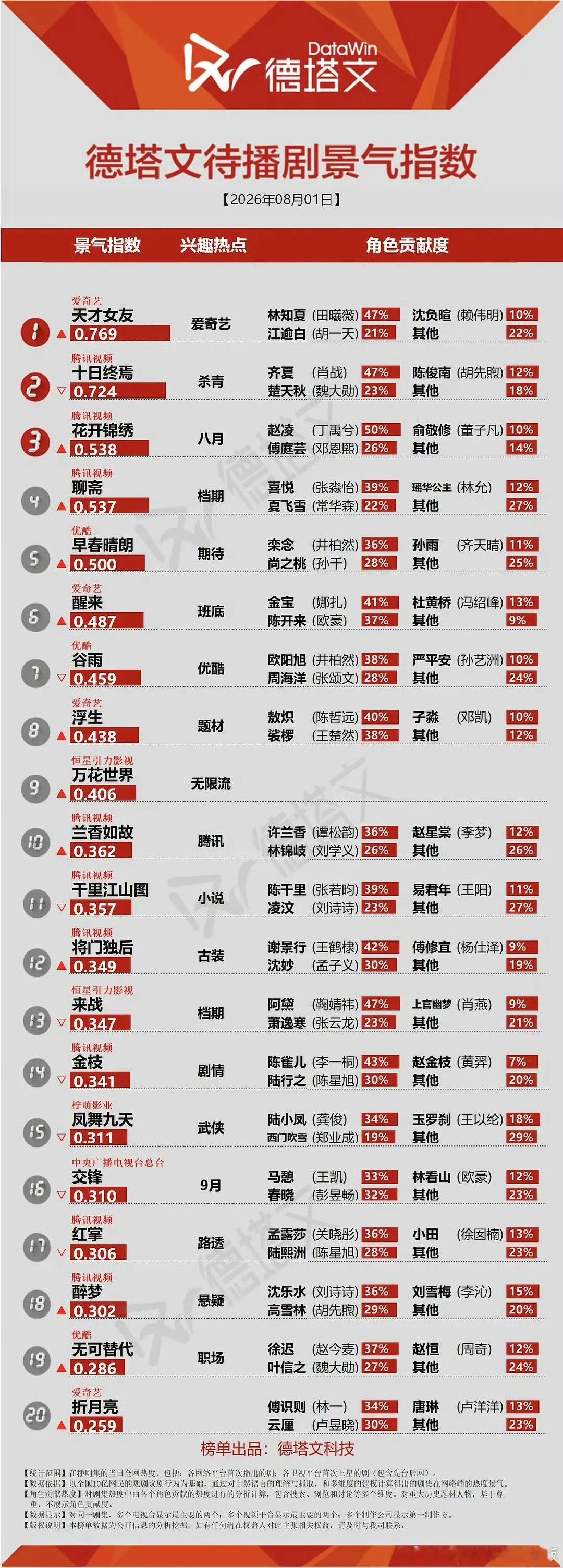 天才女友今日开播田曦薇《天才女友》开播前德塔文登顶，田曦薇林知夏好牛，中午12: