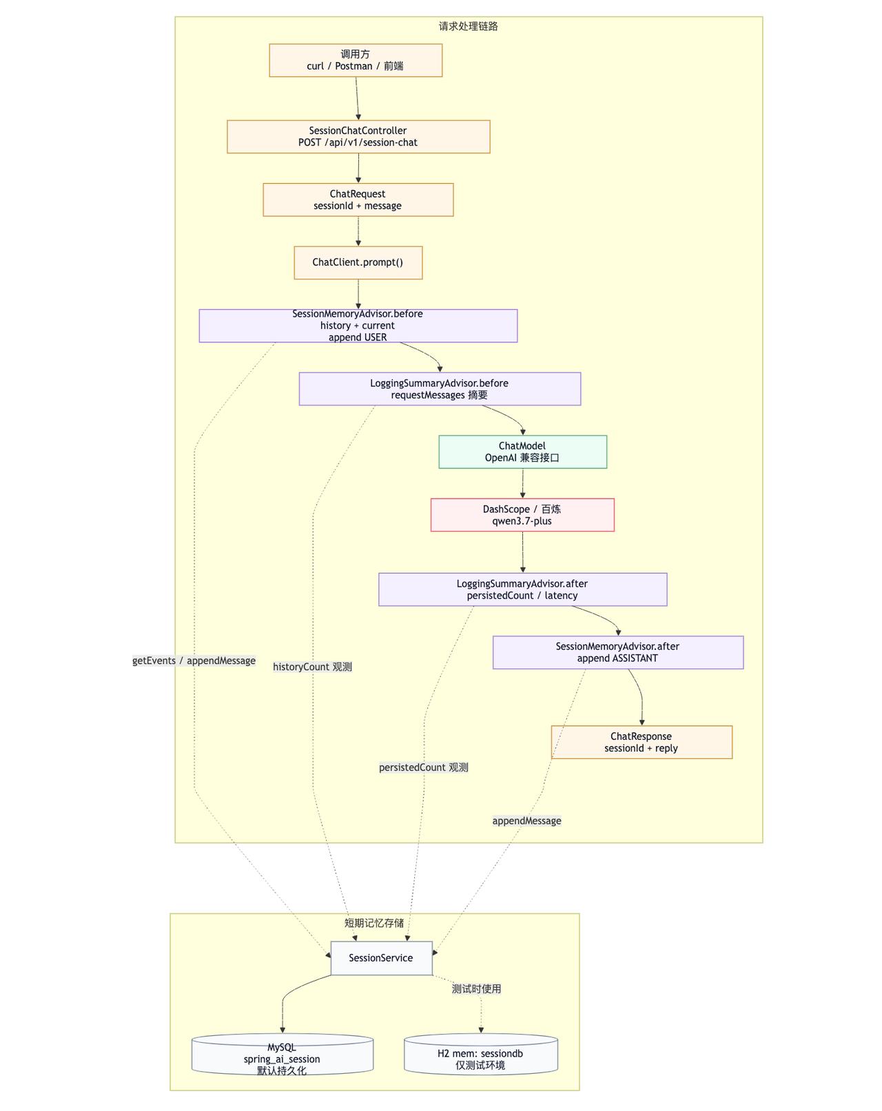spring-ai-session 示例项目是一个基于 Spring Boot 