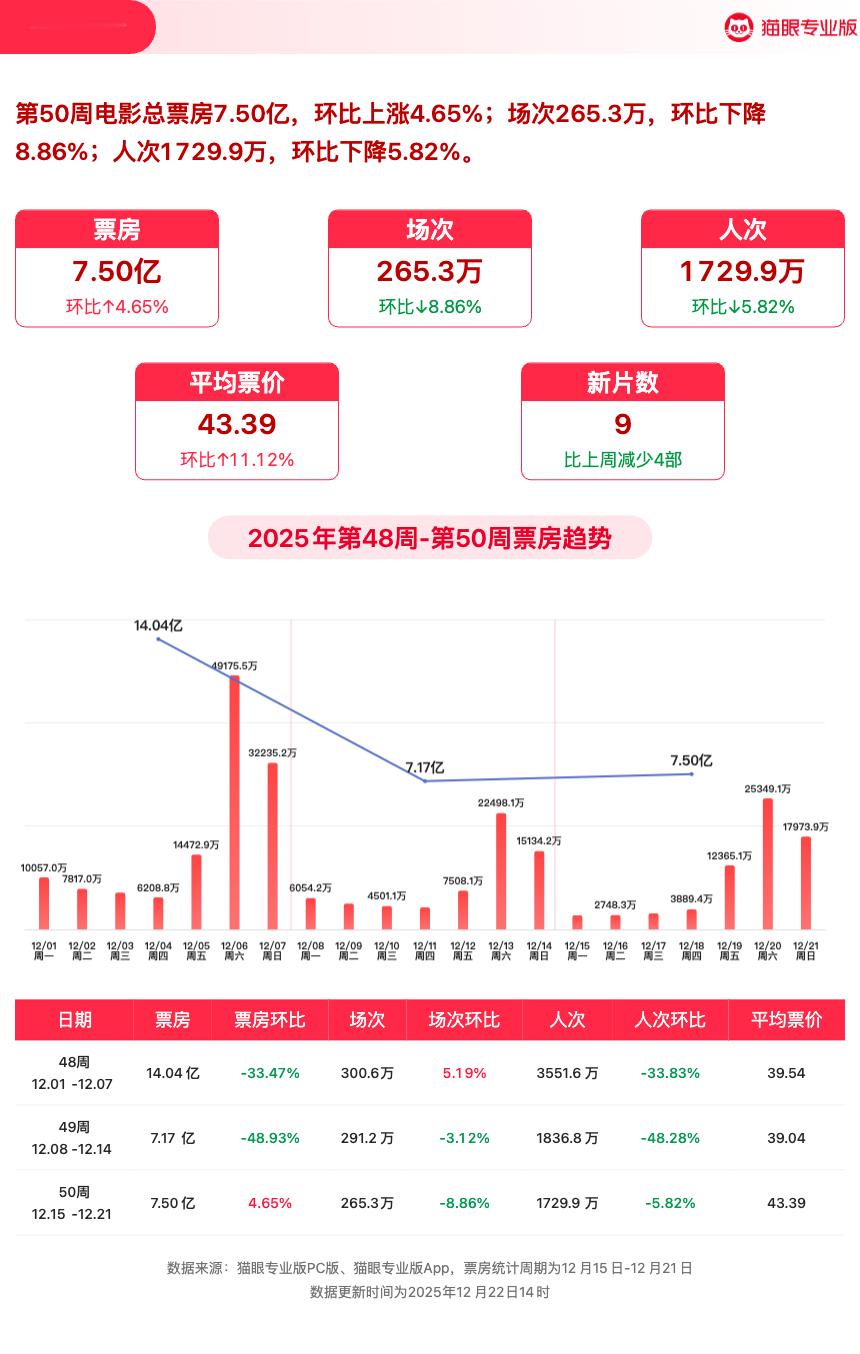 猫眼第50周电影周报 猫眼专业版第50周电影周报发布📒：周票房7.50亿，《阿