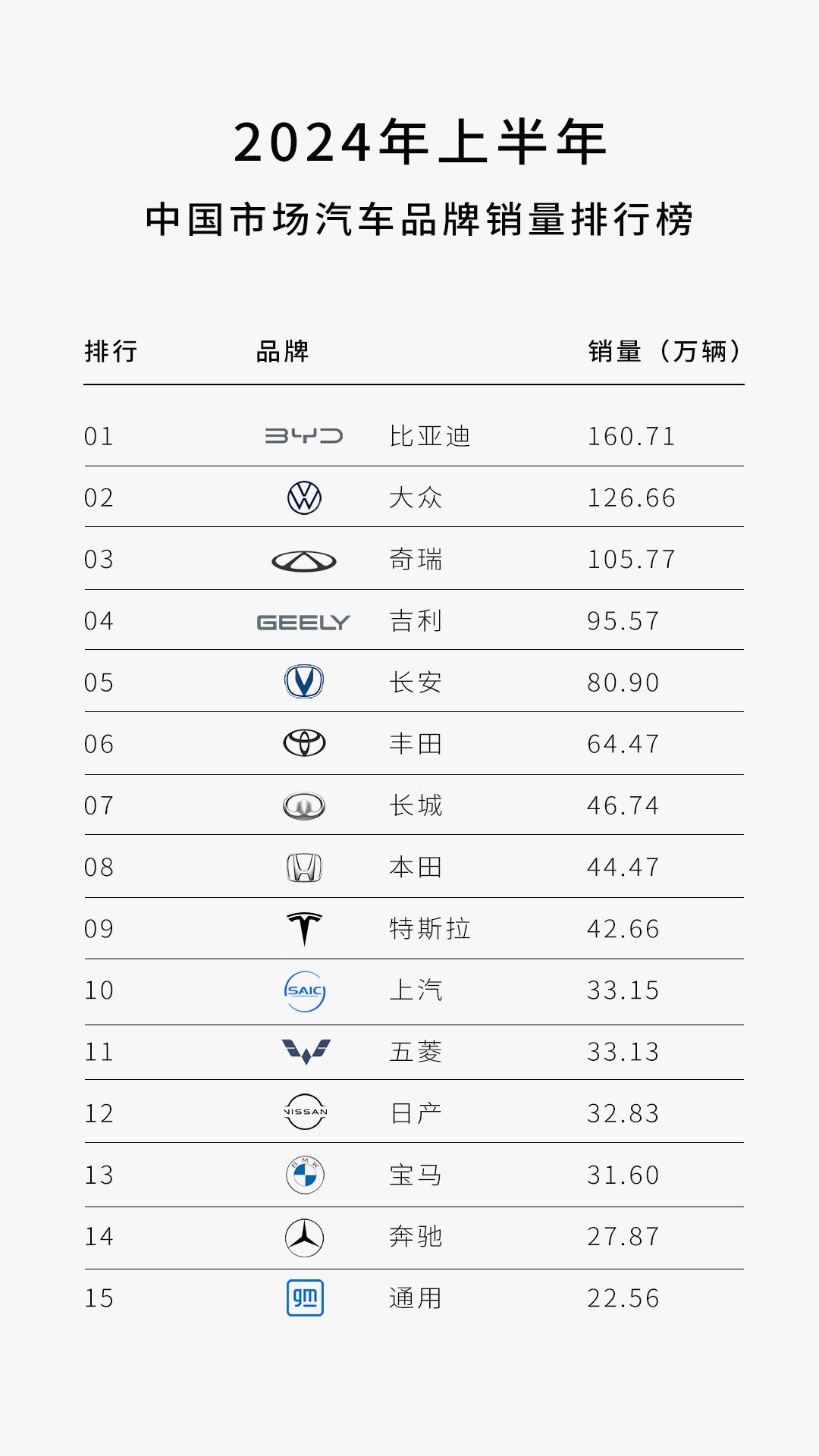 这两年，中国汽车市场真的变了。
2024年中国乘用车销量排行榜出炉了，中国汽车品