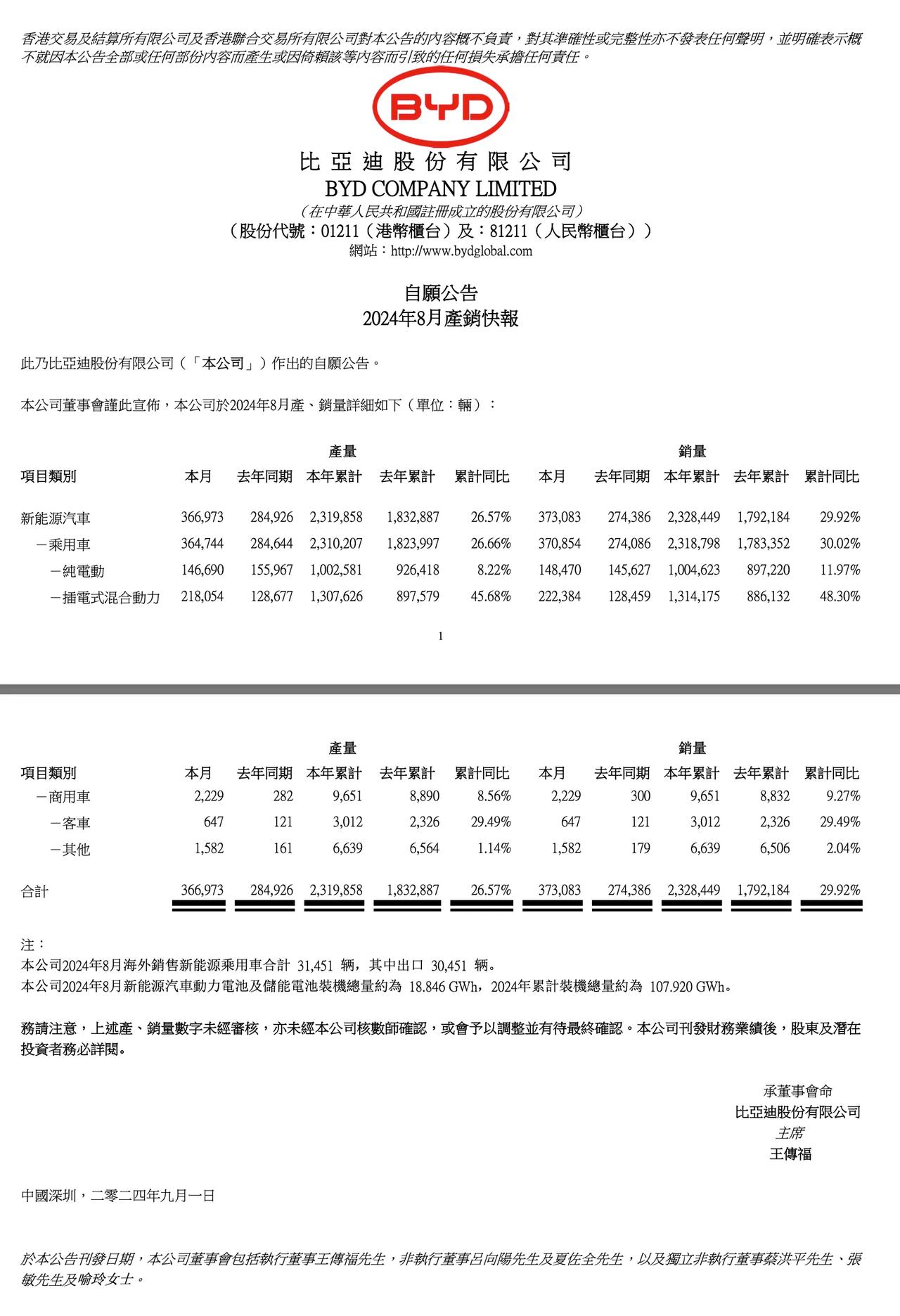 比亚迪8月新能源汽车销量37.31万辆，1—8月累计销量232.84万辆，同比增