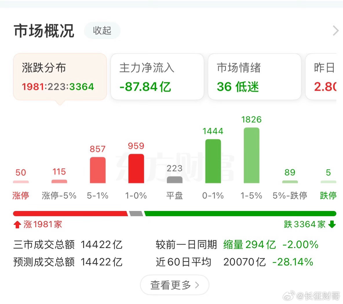今天收盘！创业板指再度创阶段新低，拖累三大指数全线收绿，科创50勉强收红，微涨0