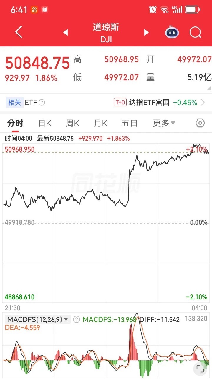 昨夜美股三大指数集体大涨，富时A50也上涨，金龙中国指数也是上涨的，那么今天大盘