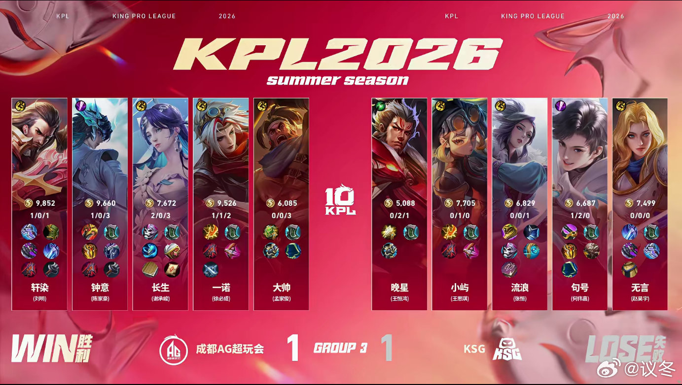 钟意大司命MVP AG钟意大司命发挥极其神勇，前期反野压制对手发育，后期团战神勇