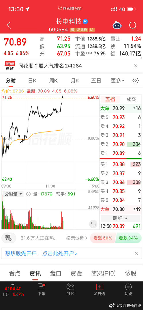 长电科技 sh600584[股票] 兄弟们扶稳 午后继续起飞 